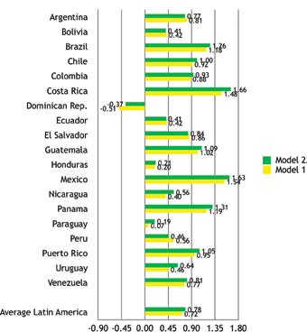evaluation of 4.9 in 2006 to one of 5.8 in 2016; some increase in life evaluation is also observed during the past years in Chile.