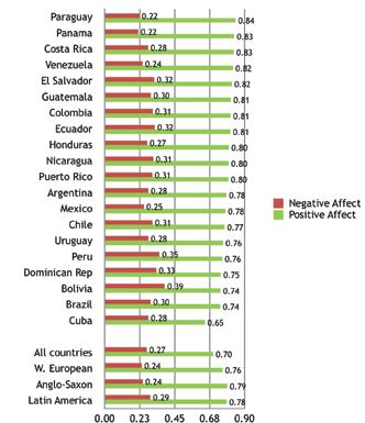Figure 6.4: Positive and Negative Affect. Latin America, 2006 2016 122 123 Note: Country means in positive and negative affect. Regional averages refer to simple country means in the region.