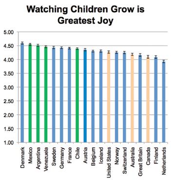 World Happiness Report 2018 Figure 6.15: Watching Children Grow is Greatest Joy. Country Means Note: Watching children grow up is greatest joy.