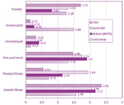 World Happiness Report 2018 Figure 7.9: Percentage Fall in Misery if Various Problems Could Be Eliminated Source: Clark et al. (2017) depressive disorder.