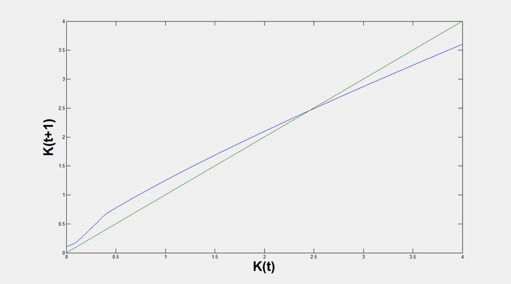 Simulations: A benchmark case:λ = 0 (no hostility); (s=d=0.4); The equilibrium K, K^ =2.