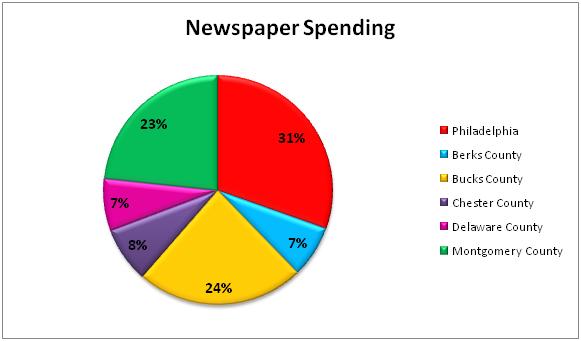 Newspaper Total spending: $71,270 Focus on Montgomery County, Bucks, and
