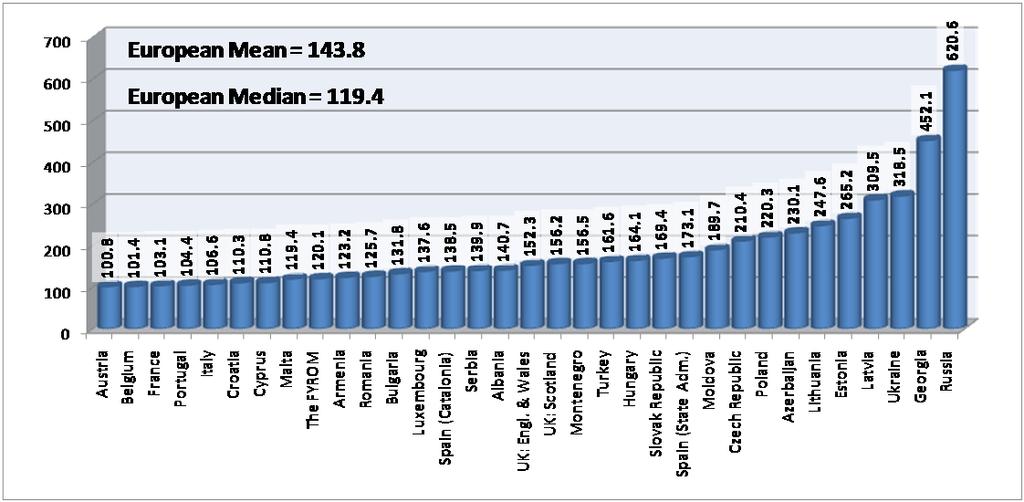 38 Figure 1.a: Countries with the highest Prison Population Rates per 100 000 inhabitants (more than 100 prisoners per 100 000 inhabitants) European median (119.