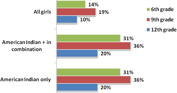 Alcohol use Girls reporting alcohol use at