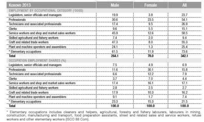 and craft and trade workers Almost half of employed women were professionals and service and sales workers 30.1% were professionals and 16.1% were service workers.