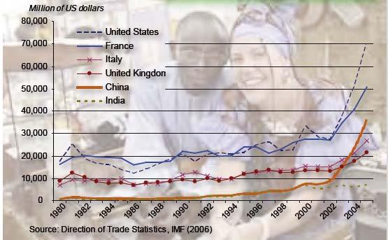 Africa s Major Trading Partners 1980 2006 USA-----2011 Balance: