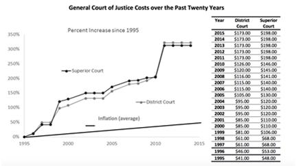 Cost increase example: General Court of Justice costs from 1995 2015 Source: UNC School of Government, Rising Court Costs in North Carolina (https://www.sog.unc.edu/sites/www.sog.unc.edu/files/course_materials/1.