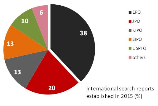 EPO as International Authority EPO ranks 1 st in the world as International Search Authority and International Preliminary