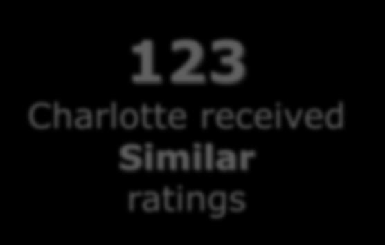 Much Higher ratings