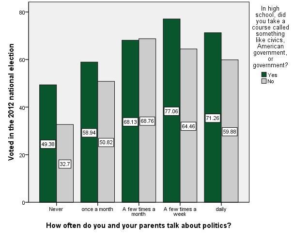 Langer 9 not discuss politics with their parents often will be more likely to benefit from having a civics course in high school than those individuals that discuss politics with their family.