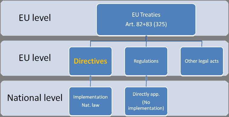 EU legal basis criminal law Instruments competence Competence for instruments on substantial criminal law (not procedural, for example EAW).