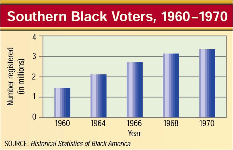 African Americans at the Polls Write down the effect the change in