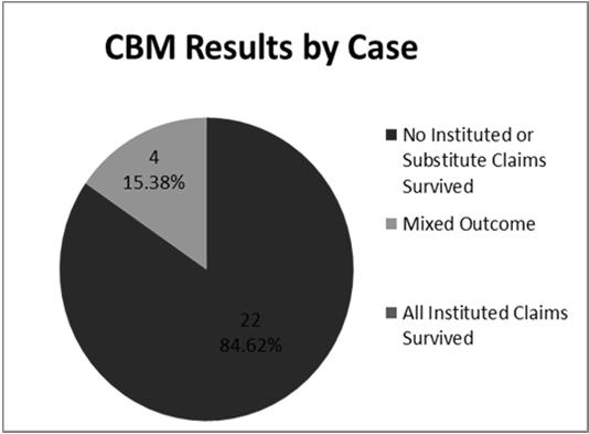 Claim Disposition 608 21.38% IPR Results by Claim 206 7.24% 2030 71.38% Instituted Claims Cancelled by PTAB Instituted Claims Survived Instituted Claims Conceded by Owner 24 4.