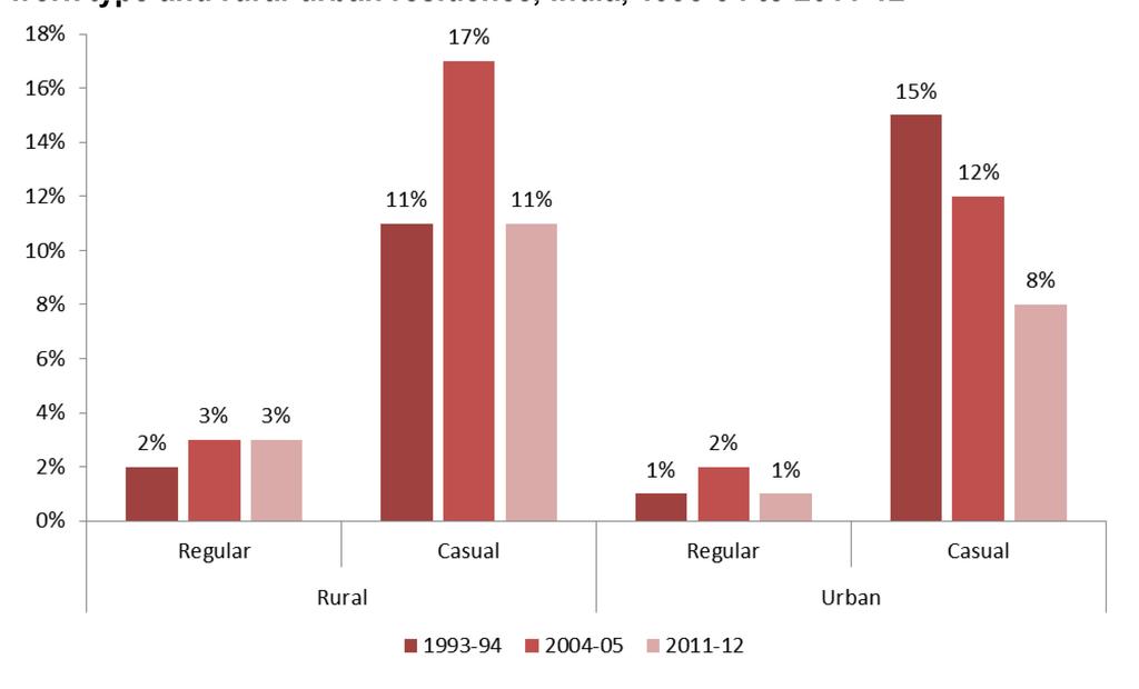 In line with the above, in India, the decomposition of wage inequality by sex shows a steadily declining trend in the contribution of gender inequality in both rural and urban areas (graph 11).