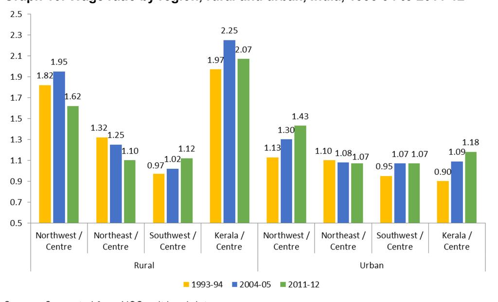 Graph 16: Wage ratio by region, rural and urban, India, 1993-94 to 2011-12 Source: Computed from NSS unit level data.