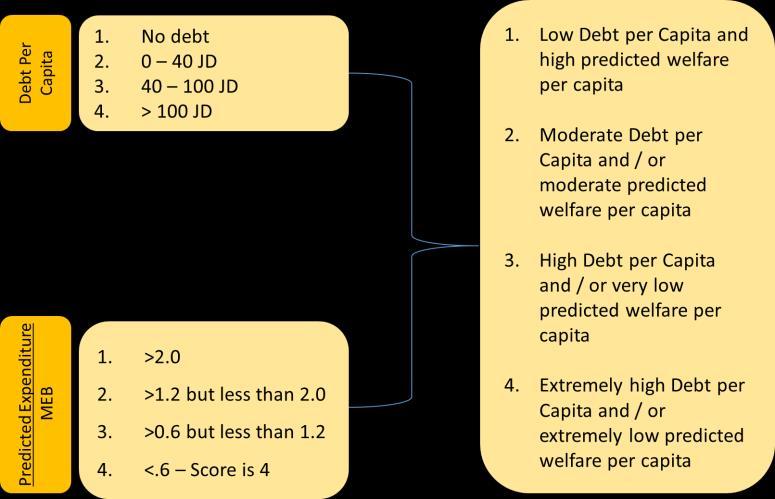New Scoring using Debt per Capita and MEB 35.00% 30.00% 25.00% 20.00% 15.00% 10.00% 5.00% 0.00% 29.16% 17.79% 15.82% 12.93% 11.12% 6.57% 5.27% 0.16% 0.41% 0.10% 0.67% 1.000 1.750 2.000 2.250 2.500 2.