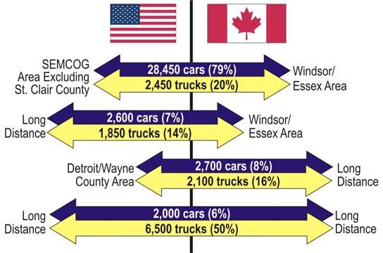 1.2.1.1 Capacity In recent years, lines of vehicles waiting to cross the border in the Detroit River area have highlighted the need to improve capacity.