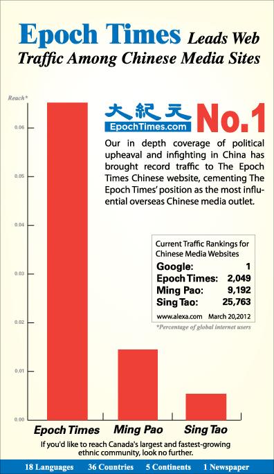 The Epoch Times website traffic jumped from 1 million page views a day to as high as six million while other Chinese newspapers saw