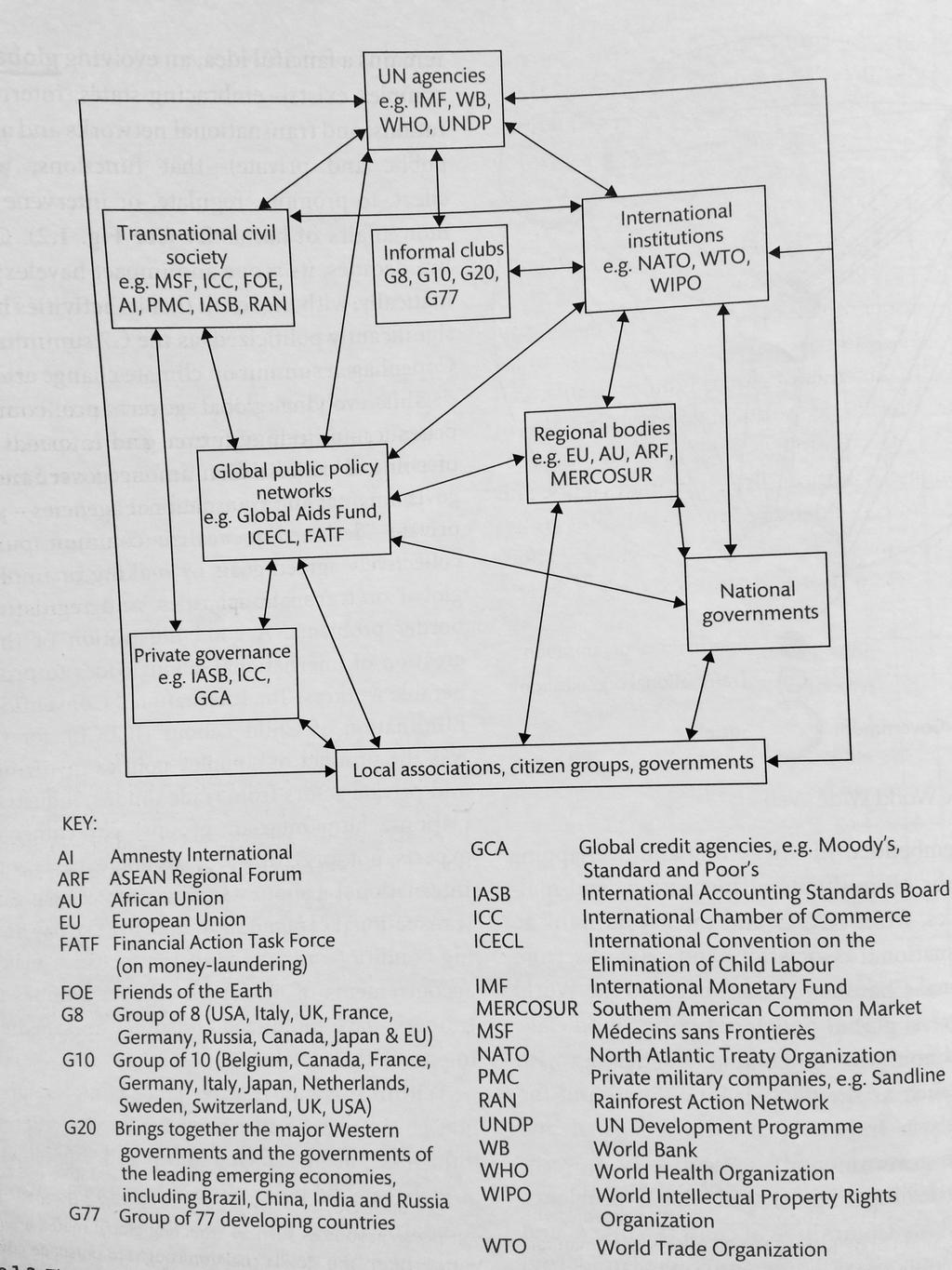 Figure 1. The global governance complex (McGrew, 2014: 26) Other authors refer to global agora a social and political space generated by globalization, where global policy is being made.