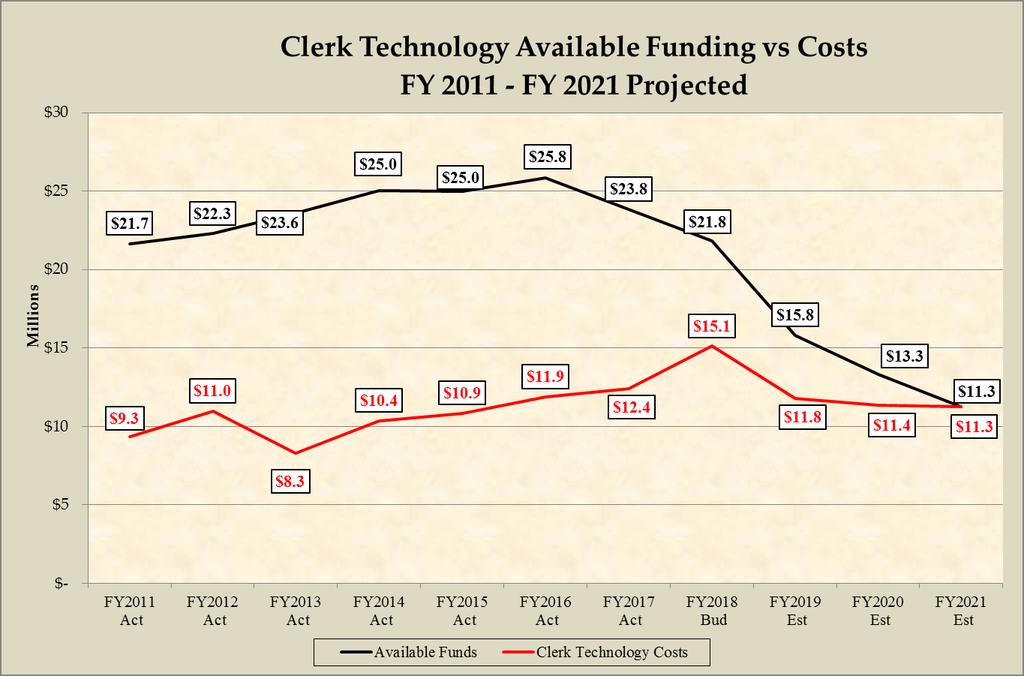 technology is shrinking rapidly. As noted in Figure 2, the office is confronted with a significant challenge to fund the recurring system maintenance and to implement new technology initiatives.