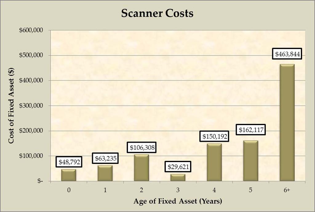 Figure 3: Scanner Costs Servers It is a priority of the Clerk to implement infrastructure modifications and upgrades, address disaster recovery options, implement a comprehensive back-up of data,