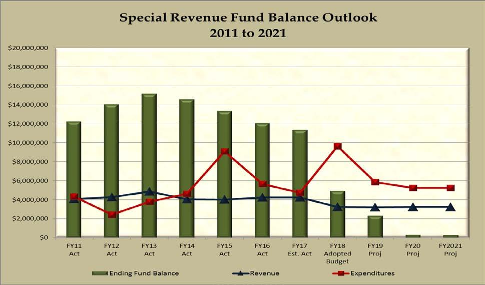 Figure 5: Special Revenue Fund Balance Outlook The Clerk of Court Operations Corporation (CCOC) is a governmental agency created by the legislature to evaluate all Clerks of Court budgetary needs.