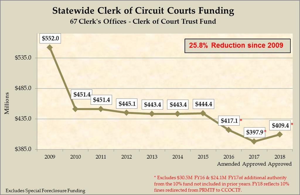 As indicated in Figure 8, the statewide cumulative funding for all Clerks offices to fund court related operations was reduced drastically by 18% in 2009 when the State assumed control of the Clerk s