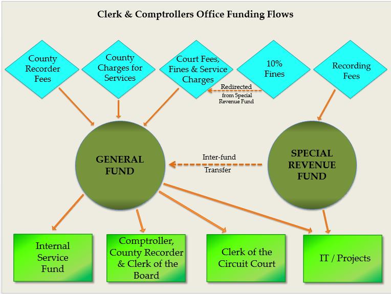 E. Funding Overview As shown in Figure 16, the Clerk & Comptroller has two major funding sources that support the distinct court and non-court related functions of the office; the General Revenue