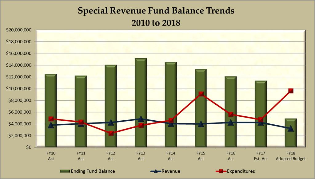 The change in fund balance of minus$5.6 million in FY2018 reflects the absence of $1.
