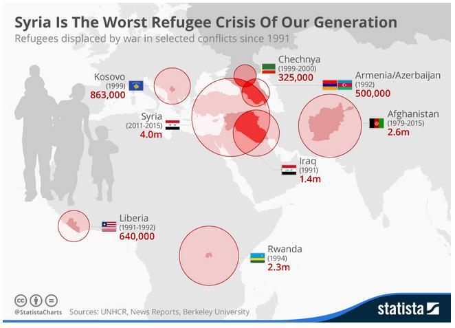 The Current Syrian Refugee Crisis 4.6 million Syrians forced to leave the country, and 6.