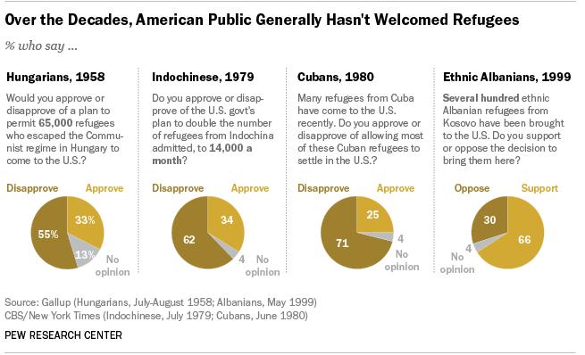 Attitudes towards refugees Over the decades,
