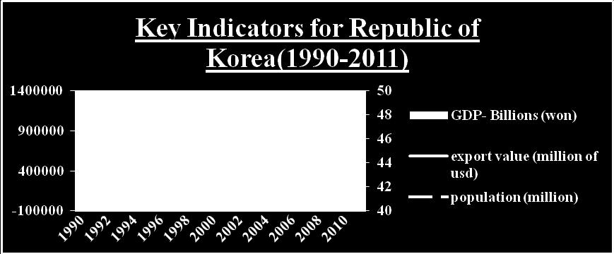 conduct FTA with South Korea, as we can see from Figure 2, Korea is having a tremendous growth on both GDP and export value from 1990 to 2011 and it is predicted that it s going to be more important