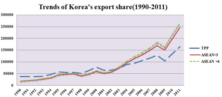 for South Korea s export are those electronic or semi-electronic products or vehicles.
