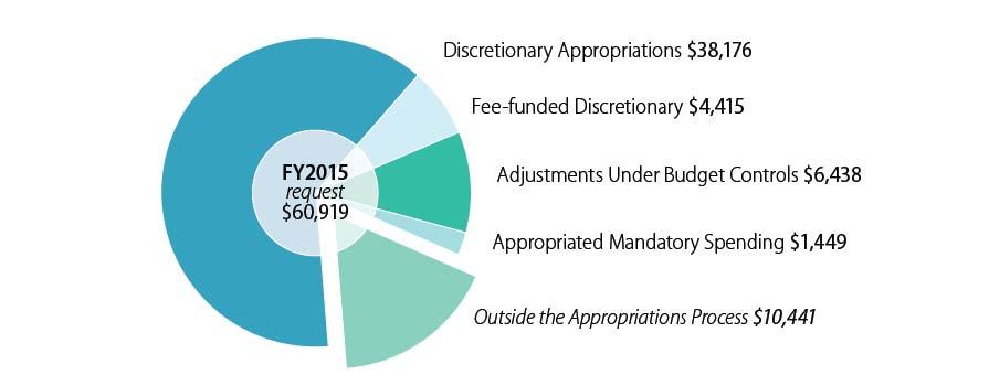 DHS Appropriations Compared to the Total DHS Budget It is important to note that Figure 1, even with its accounting for discretionary cap adjustments, does not tell the whole story about the