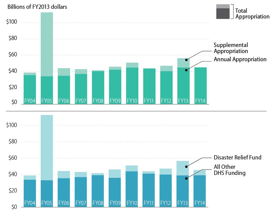 total twice the top graph shows the split between annual and supplemental appropriations for the department, while the second chart breaks out the DRF from the rest of the DHS discretionary