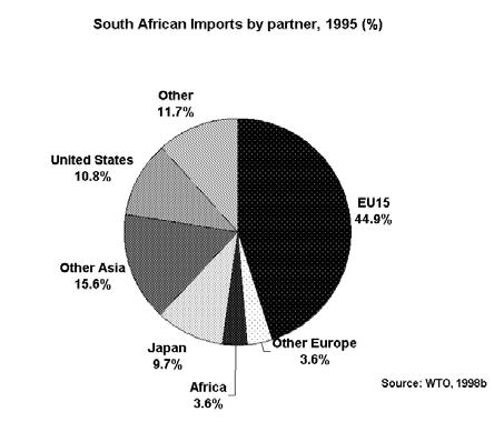 dialogue established by the Lomé Convention. As for trade, in June 1995 the EU proposed starting bilateral negotiations on an FTA between the two partners.