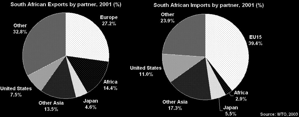 In the talks on agriculture, the EU was accused of turning the asymmetry principle on its head by restricting and back-loading South African access to EU markets, while front-loading access for its