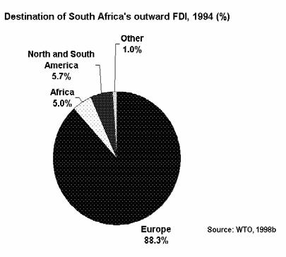 Figure 2: South Africa s main investment partners (1994 and 2000) Box 1: Economic situation South Africa s economy is by far the largest and most