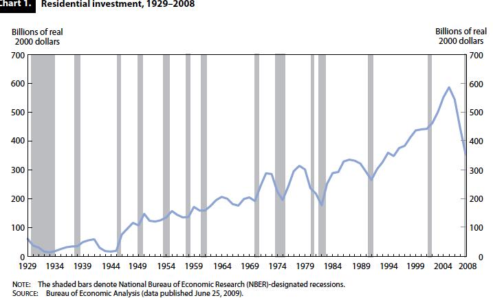 Investment doubles 1991-2005