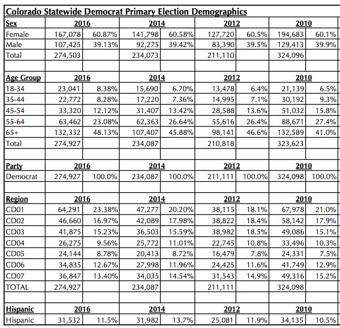 Magellan Strategies Colorado 0 Governor Democrat Primary Survey Summary Field Dates: May 0 th to st, 0,