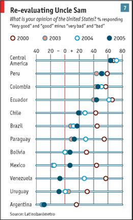 with which to meet their bills. Latin Americans continue to see their main problems as being unemployment, crime and poverty (see chart 6).
