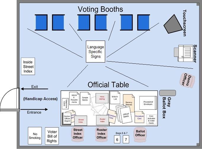 Setting up the Polling Place Set up the polling place as suggested in the diagram below. Remember to think about the flow of voter traffic.