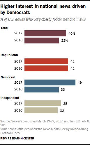 25 APPENDIX B 18 18 Michael Barthel and Amy Mitchell, "Interest in national news increases sharply among Democrats," PEW