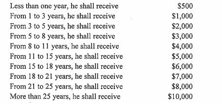 (Article 6 G) Newly released prisoners shall receive immediate financial assistance to help them build their futures, according to the following table 30 39.