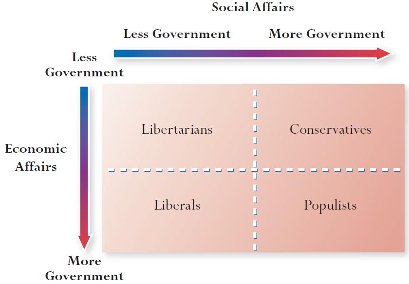 Ideological Mapping Where on this chart would you place a)
