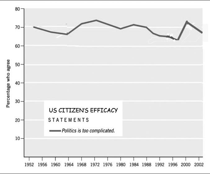 26. What does the graph above show about Americans sense of political efficacy? 27. In what years did Americans sense of political efficacy increase? Why? 28.