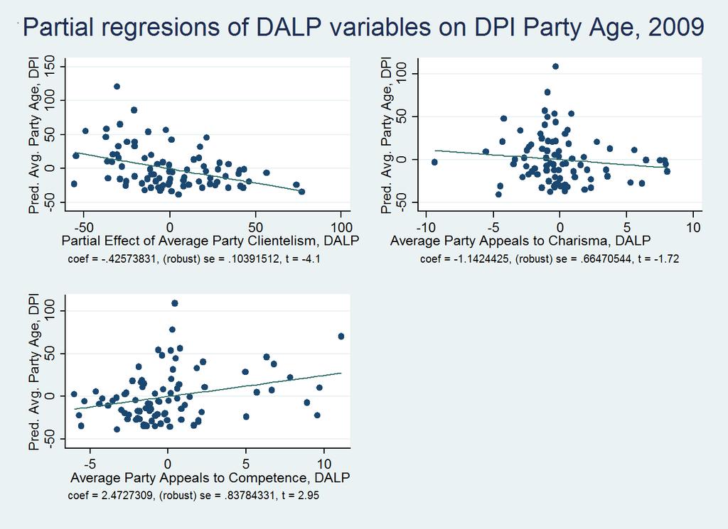 8 Data collected under the Democratic Accountability and Linkages Project (Kitschelt, 2011) support the link between party age and the degree to which parties pursue clientelist policies, or rely on
