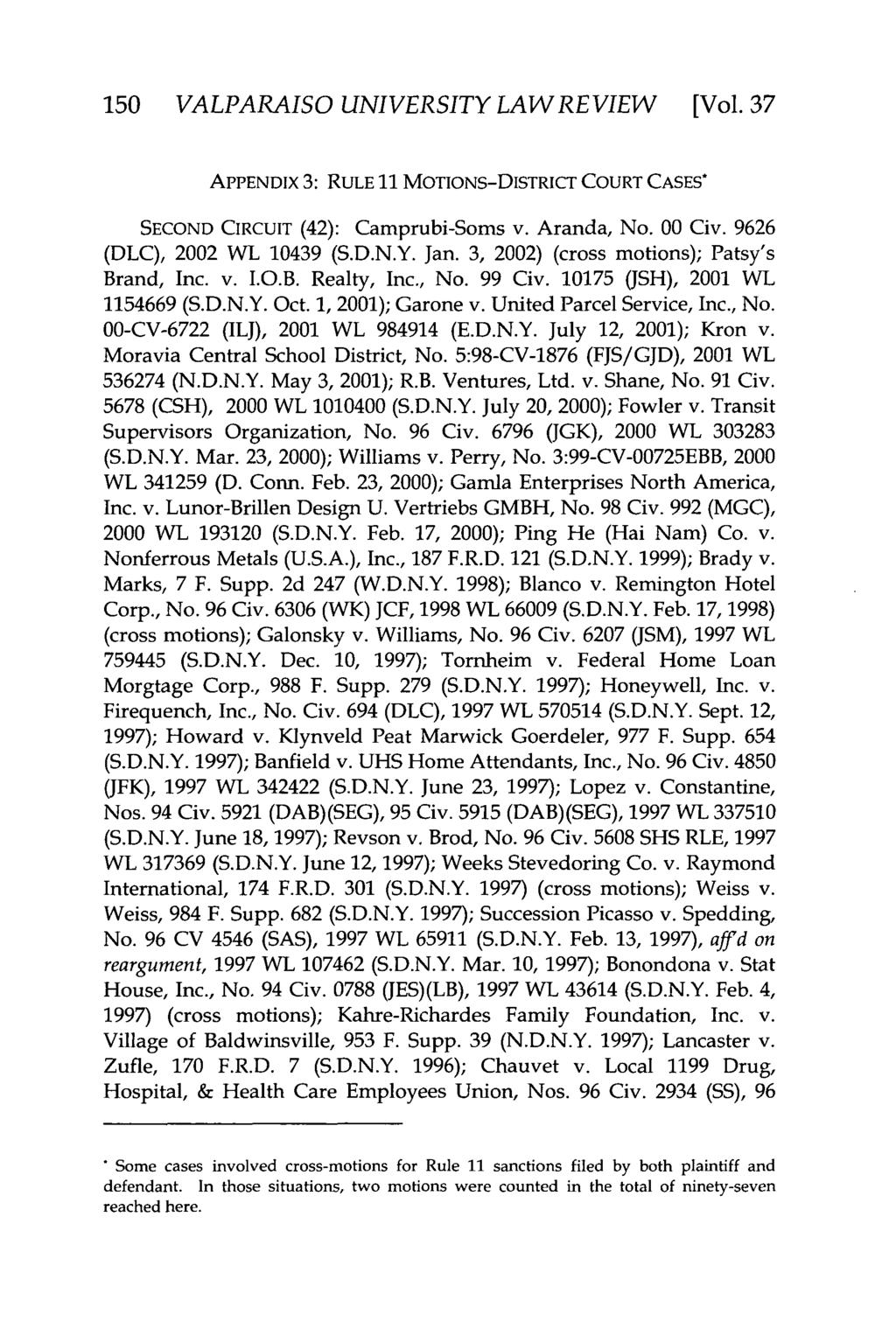Valparaiso University Law Review, Vol. 37, No. 1 [2002], Art. 8 150 VALPARAISO UNIVERSITY LAWREVIEW [Vol. 37 APPENDIX 3: RULE 11 MOTIONS-DISTRICT COURT CASES* SECOND CIRCUIT (42): Camprubi-Soms v.