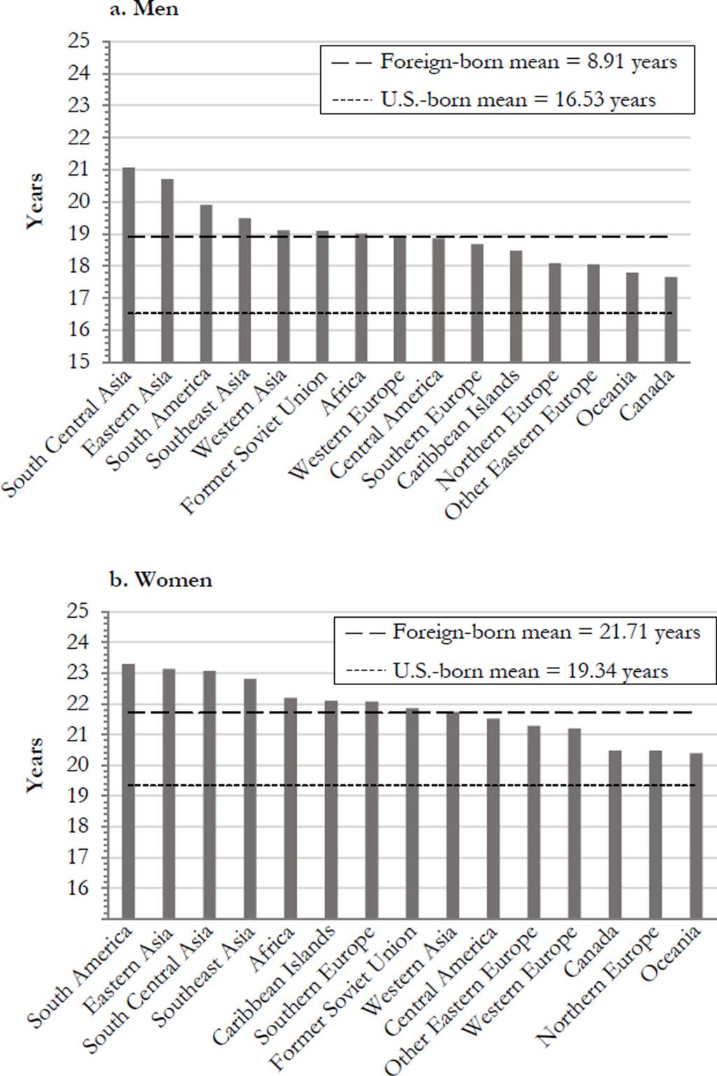 Mehta et al. Page 22 Fig. 1. Life expectancy in years at age 65 by place of birth and sex among the U.S. foreign-born: 2000 2009 Social Security Administration administrative files.