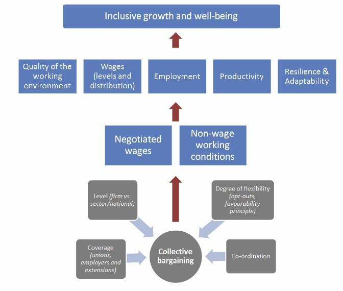 The OECD produces the following diagram on how collective bargaining can impact on wages, the quality of the working environment and employment leading to more inclusive economic growth.